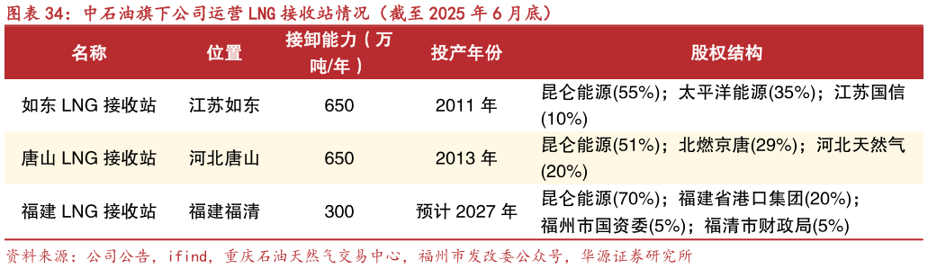 谁能回答中石油旗下公司运营 LNG 接收站情况（截至 2025 年 6 月底）