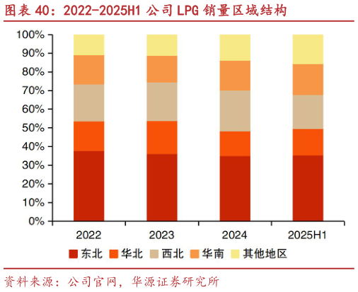 如何了解2022-2025H1 公司 LPG 销量区域结构