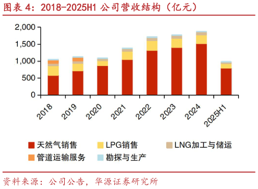 怎样理解2018-2025H1 公司营收结构（亿元）