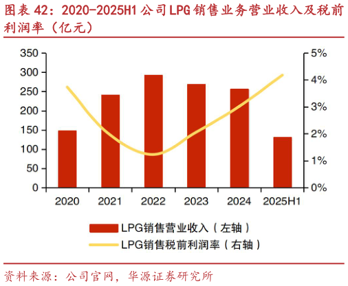 谁知道2020-2025H1 公司 LPG 销售业务营业收入及税前