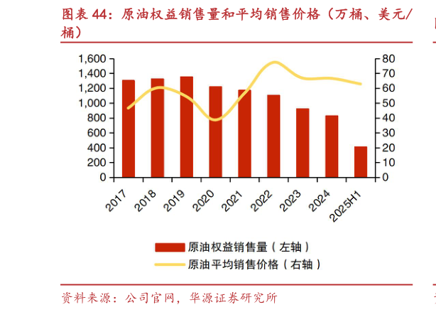 咨询大家原油权益销售量和平均销售价格（万桶、美元