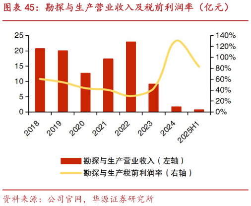 谁知道勘探与生产营业收入及税前利润率（亿元）