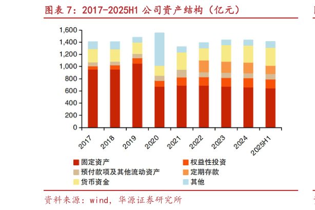 怎样理解2017-2025H1 公司资产结构（亿元）
