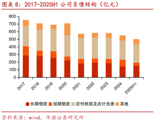 我想了解一下2017-2025H1 公司负债结构（亿元）