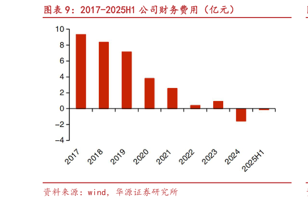 一起讨论下2017-2025H1 公司财务费用（亿元）
