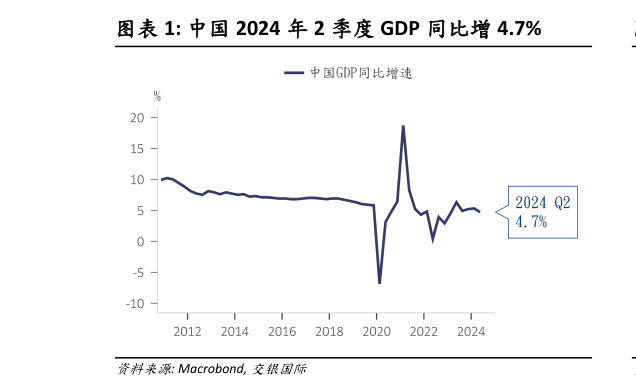怎样理解中国 2024 年 2 季度 GDP 同比增 4.7%