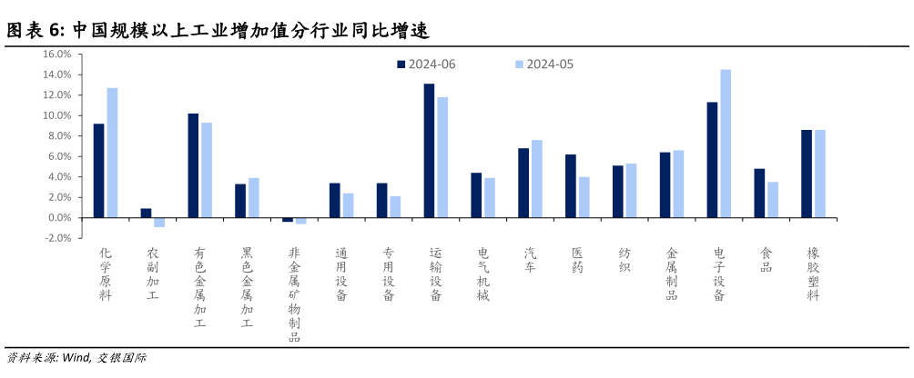咨询下各位中国规模以上工业增加值分行业同比增速