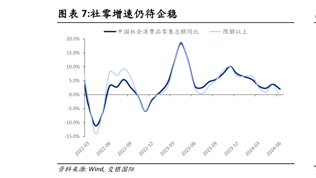 想问下各位网友社零增速仍待企稳