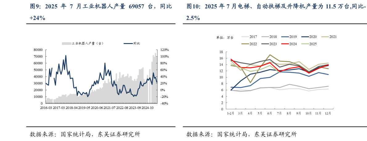 谁知道2025 年 7 月电梯、自动扶梯及升降机产量为 11.5 万台,同比-2025 年 7 月工业机器人产量 69057 台，同比
