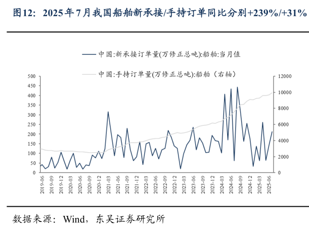 咨询下各位2025 年 7 月我国船舶新承接手持订单同比分别239%31%