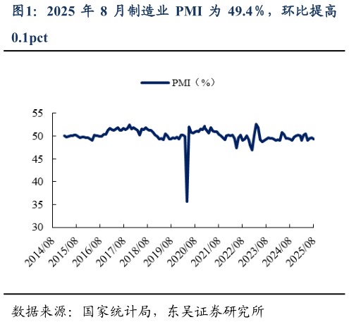 如何看待2025 年 8 月制造业 PMI 为 49.4，环比提高