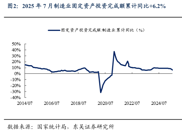 怎样理解2025 年 7 月制造业固定资产投资完成额累计同比6.2%