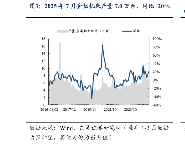 如何才能2025 年 7 月金切机床产量 7.0 万台，同比20%