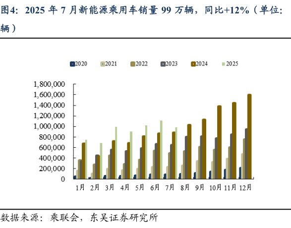 想问下各位网友2025 年 7 月新能源乘用车销量 99 万辆，同比12%（单位：