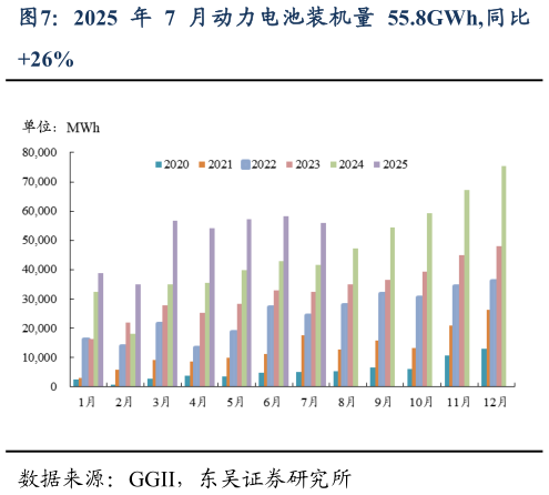 咨询下各位2025 年 7 月动力电池装机量 55.8GWh,同比