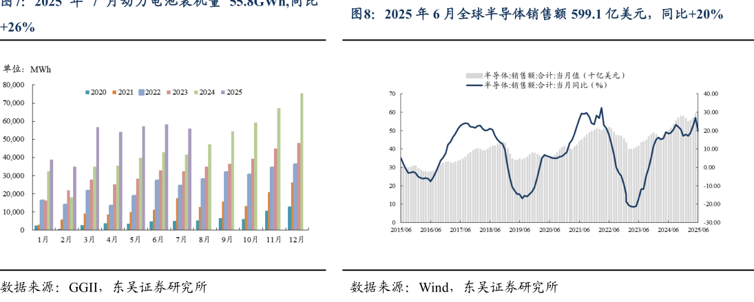 如何解释2025 年 6 月全球半导体销售额 599.1 亿美元，同比20%