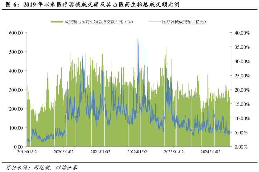 想关注一下2019 年以来医疗器械成交额及其占医药生物总成交额比例