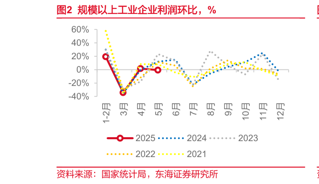咨询大家规模以上工业企业利润环比，%