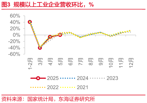 谁能回答规模以上工业企业营收环比，%
