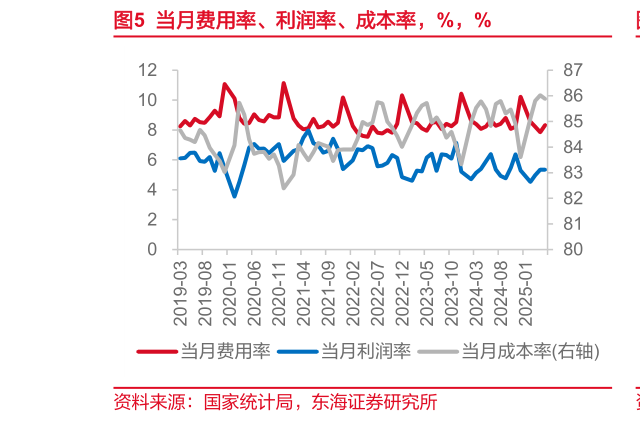 各位网友请教一下当月费用率、利润率、成本率，%，%