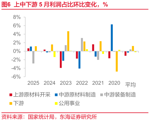 想问下各位网友上中下游 5 月利润占比环比变化，%