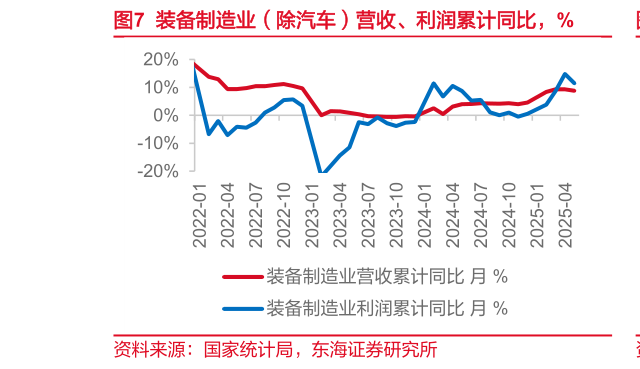 如何了解装备制造业（除汽车）营收、利润累计同比，%