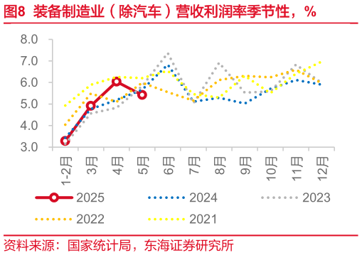 一起讨论下装备制造业（除汽车）营收利润率季节性，%