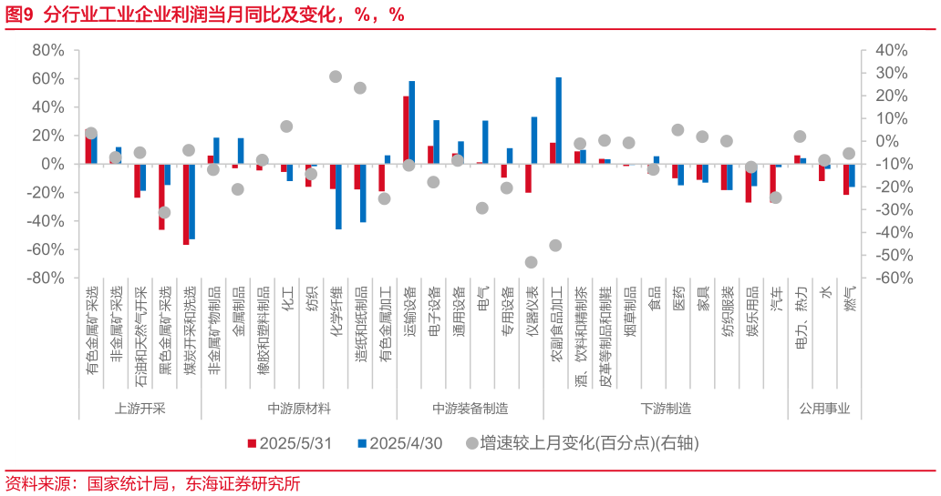 如何才能分行业工业企业利润当月同比及变化，%，% 仪