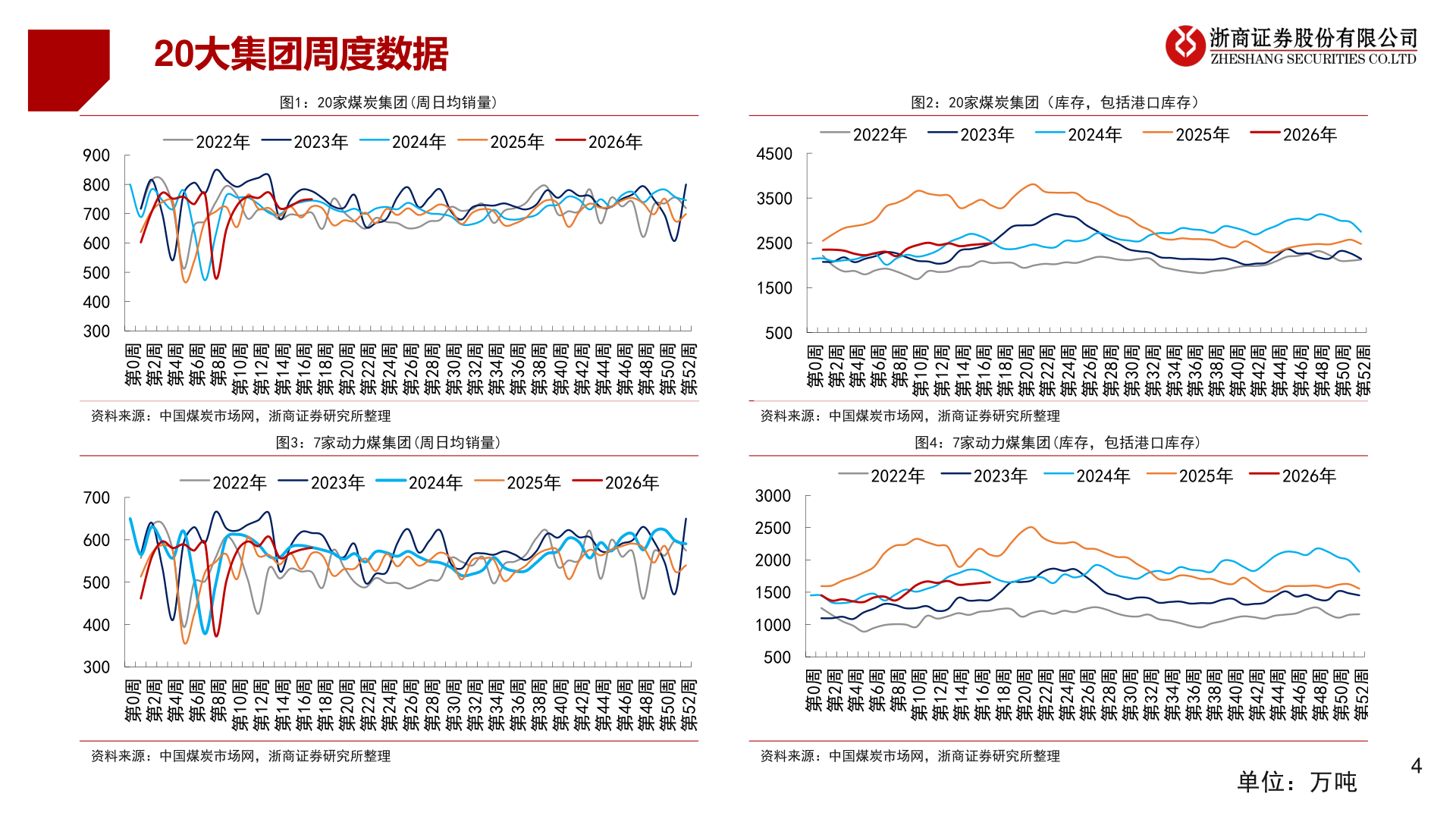 如何才能20大集团周度数据