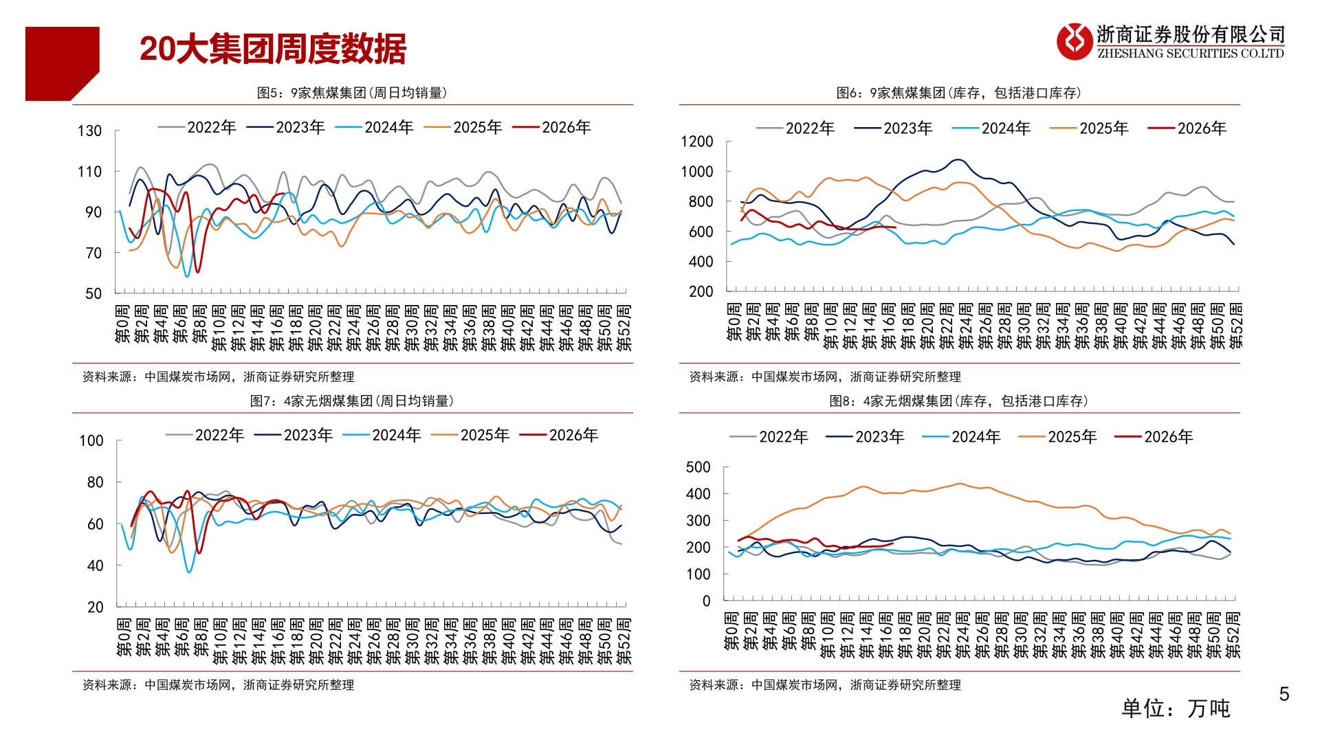 想关注一下20大集团周度数据
