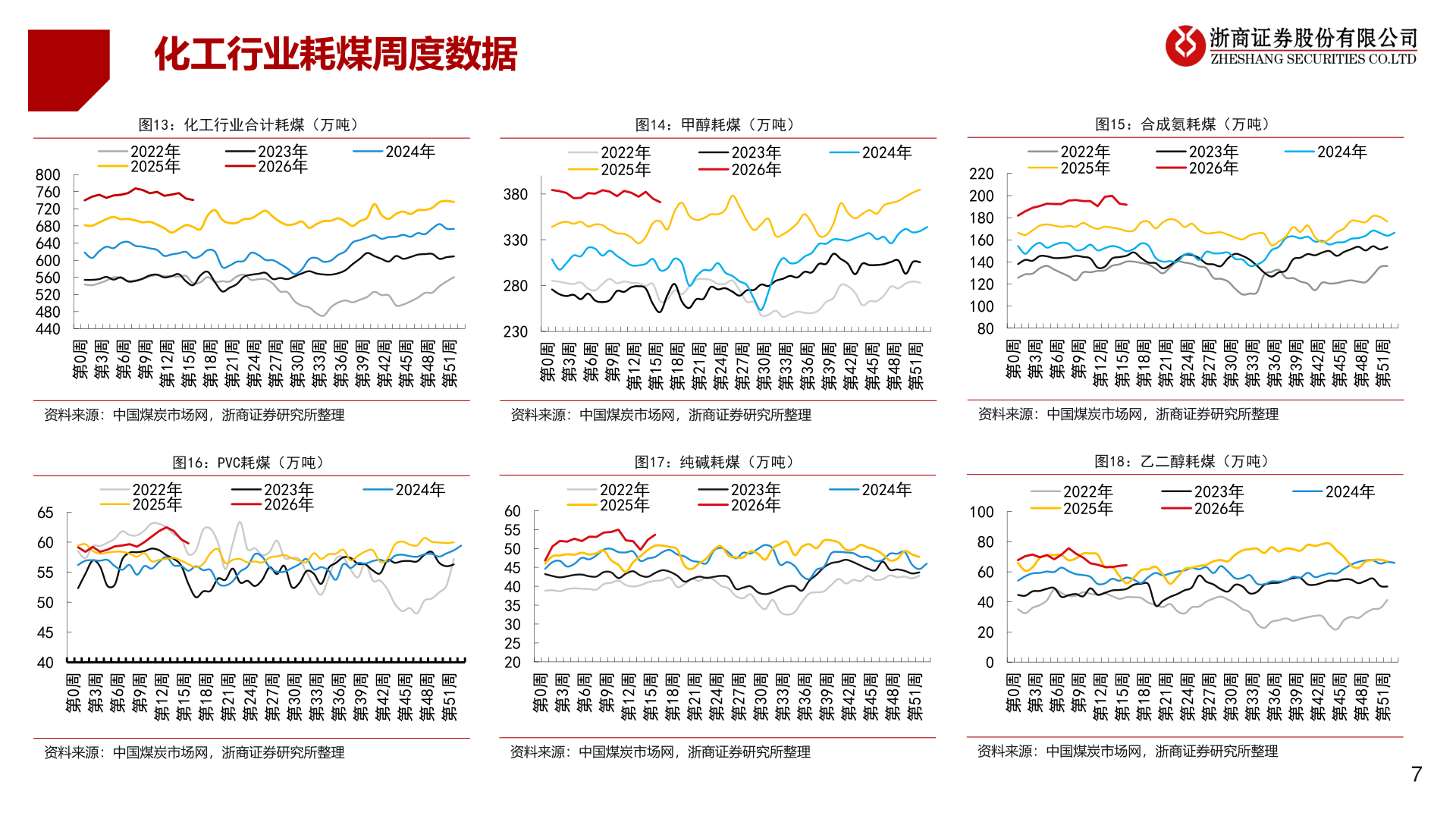 怎样理解化工行业耗煤周度数据