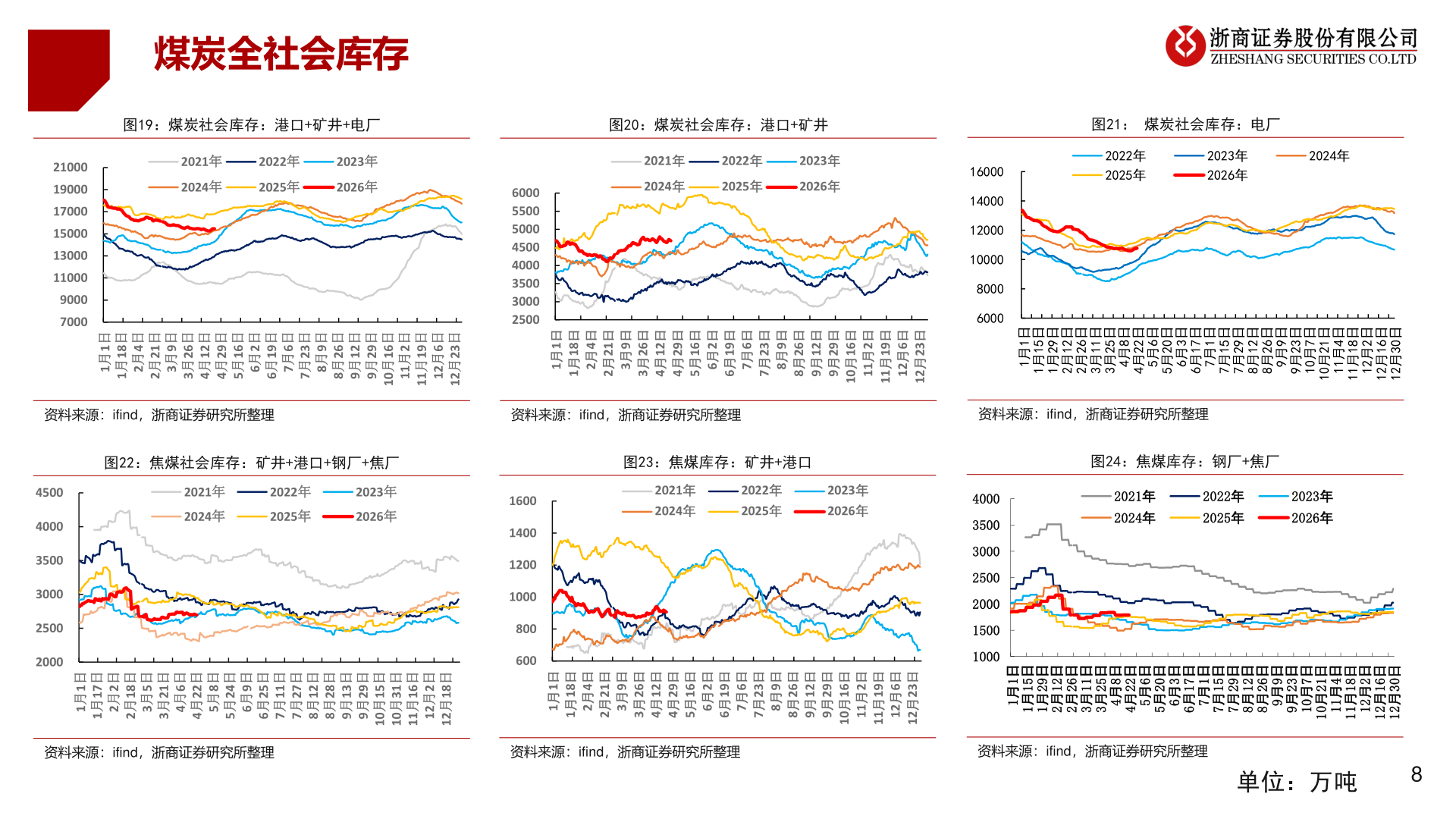 怎样理解煤炭全社会库存