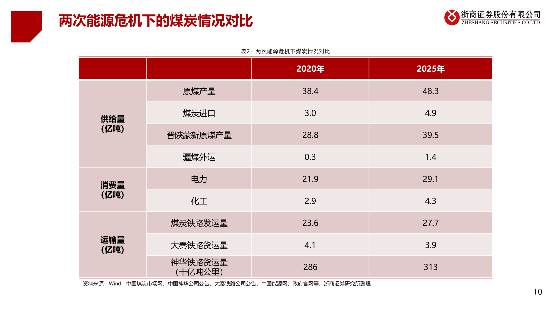 各位网友请教一下两次能源危机下的煤炭情况对比
