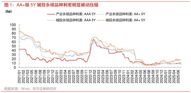 请问一下AA级 5Y 城投永续品种利差明显被动压缩