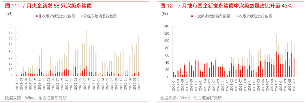 想问下各位网友7 月地方国企新发永续债中次级数量占比升至 43%