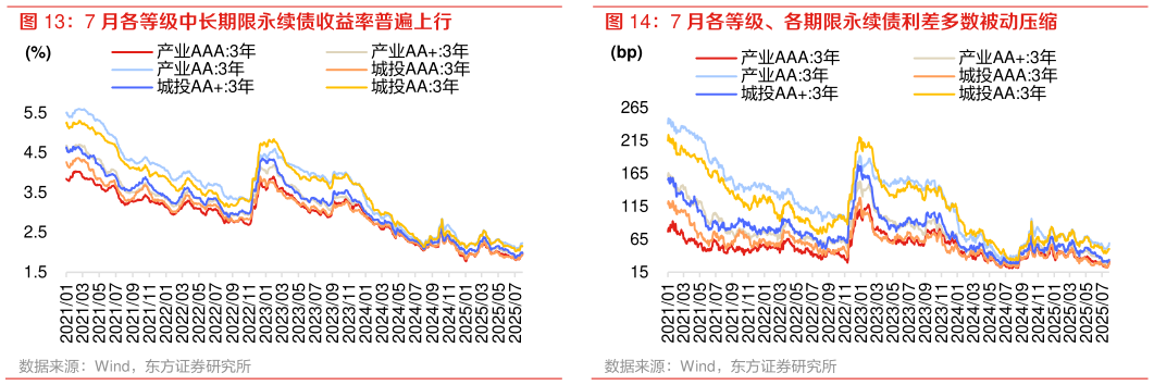 怎样理解7 月各等级、各期限永续债利差多数被动压缩