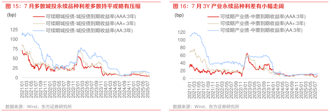 如何解释7 月 3Y 产业永续品种利差有小幅走阔