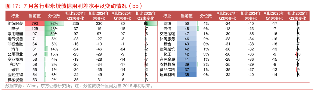 怎样理解7 月各行业永续债信用利差水平及变动情况（bp）