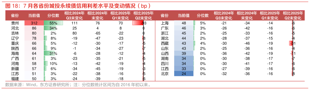 一起讨论下7 月各省份城投永续债信用利差水平及变动情况（bp）