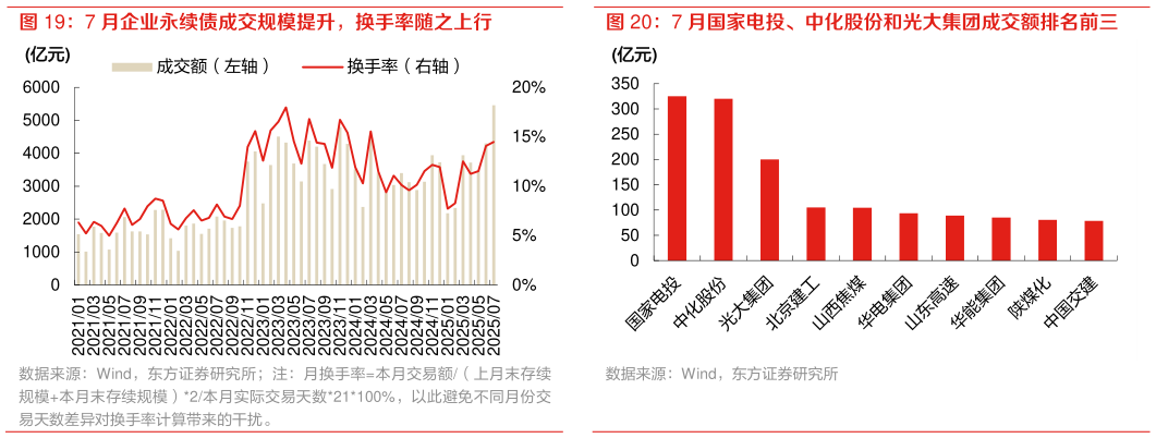你知道7 月企业永续债成交规模提升，换手率随之上行 7 月国家电投、中化股份和光大集团成交额排名前三