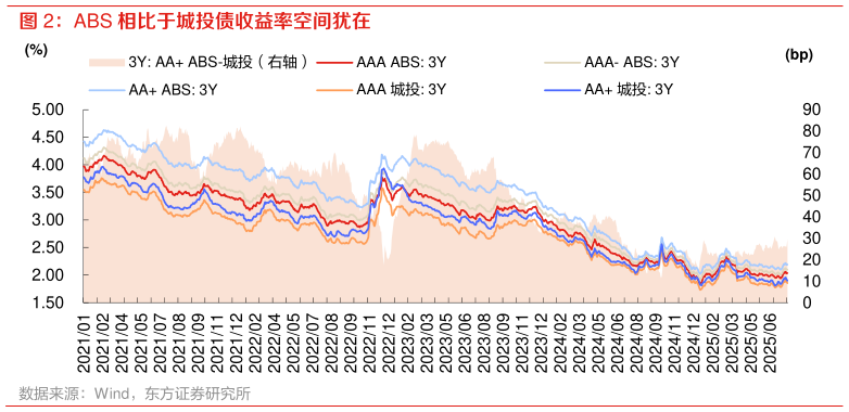 想关注一下ABS 相比于城投债收益率空间犹在