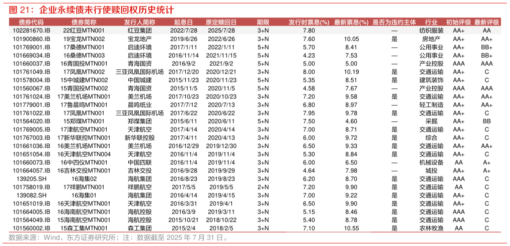 如何解释企业永续债未行使赎回权历史统计