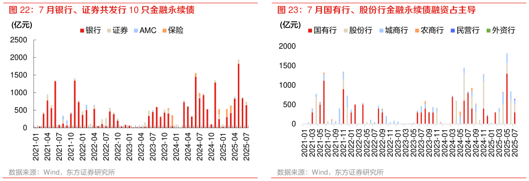 谁能回答7 月银行、证券共发行 10 只金融永续债 7 月国有行、股份行金融永续债融资占主导