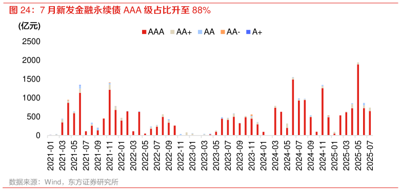 想关注一下7 月新发金融永续债 AAA 级占比升至 88%
