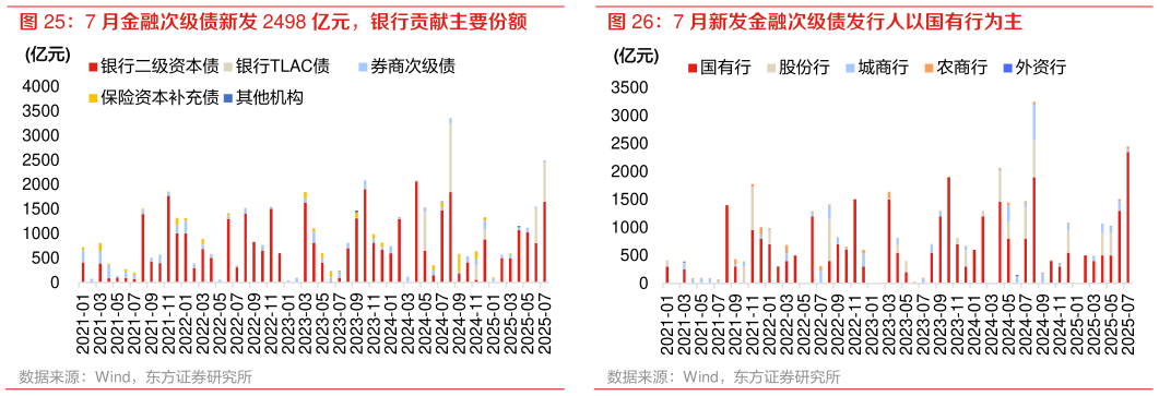咨询大家7 月新发金融次级债发行人以国有行为主