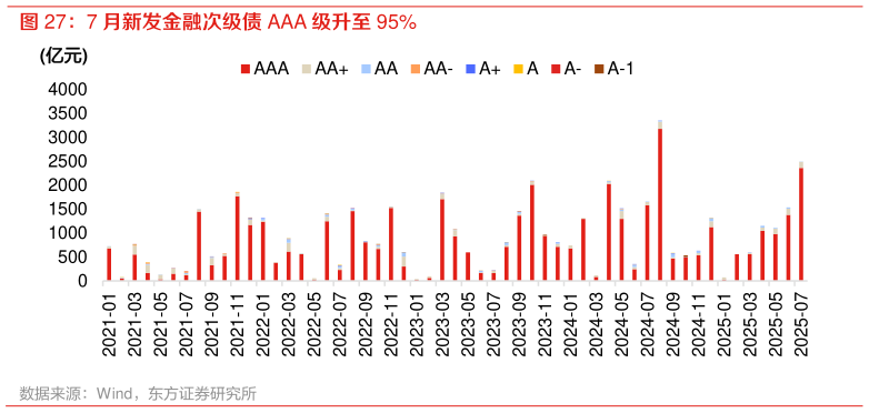 怎样理解7 月新发金融次级债 AAA 级升至 95%