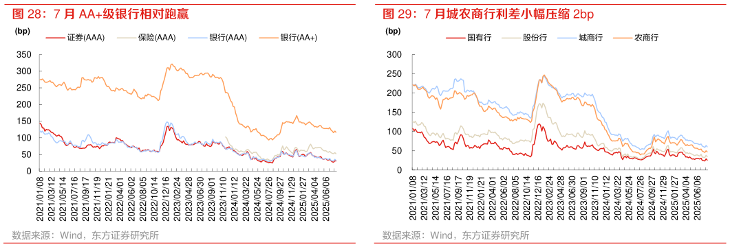 你知道7 月城农商行利差小幅压缩 2bp