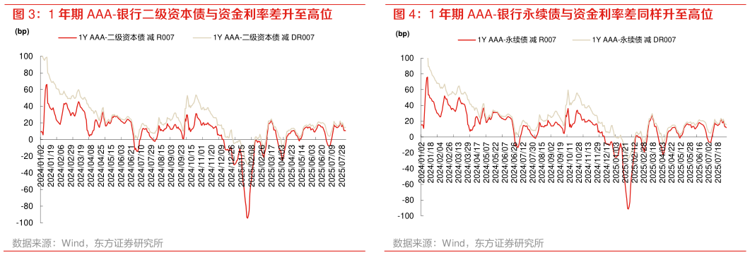 如何解释1 年期 AAA-银行二级资本债与资金利率差升至高位 1 年期 AAA-银行永续债与资金利率差同样升至高位