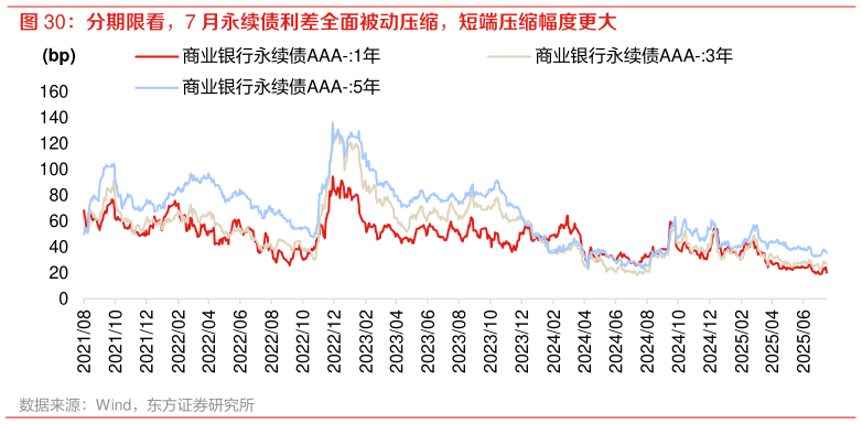 谁知道分期限看，7 月永续债利差全面被动压缩，短端压缩幅度更大
