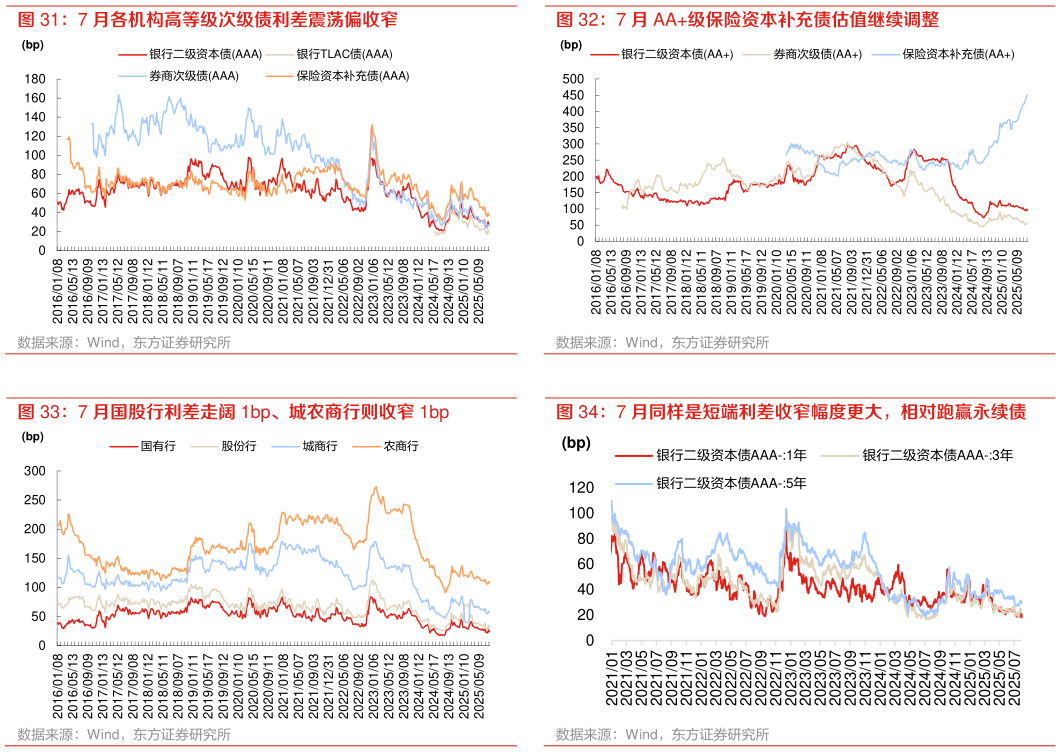谁知道7 月 AA级保险资本补充债估值继续调整 7 月国股行利差走阔 1bp、城农商行则收窄 1bp 7 月同样是短端利差收窄幅度更大，相对跑赢永续债